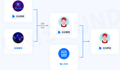 云知声【音库定制】为”专属ip发音人“注入情感