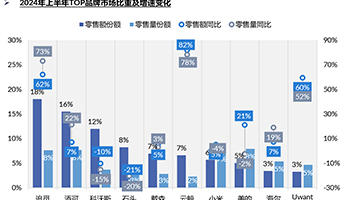 占比18%，追觅拿下上半年清洁电器线上市场最大份额